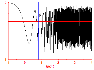 Survival probability log